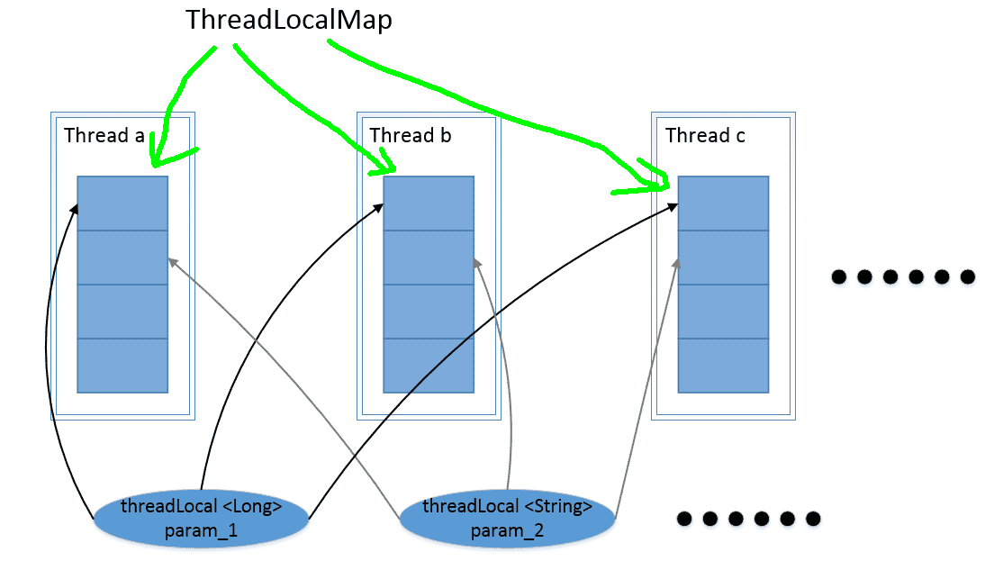 浅谈ThreadLocal中的内存泄漏问题